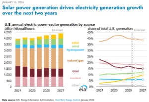 Solar power generation