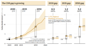 The CDR gap is growing