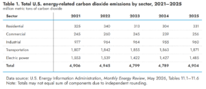 Total U.S. energy-related carbon dioxide emissions by sector