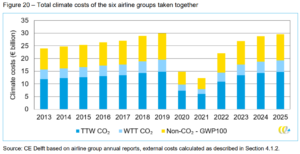 Total climate costs of the six airline groups