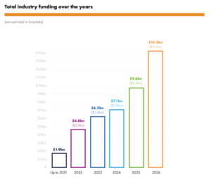 Total industry funding over the years