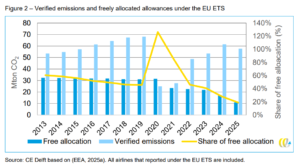 Verified emissions and freely allocated allowances under the EU ETS