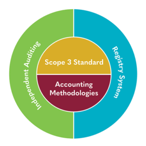 Verra Scope 3 Standard (S3S) Program