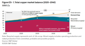 copper market balance supply and demand s&p