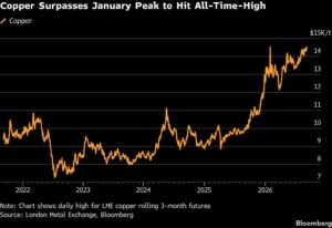 copper prices