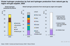 global hydrogen production 2025 from IEA