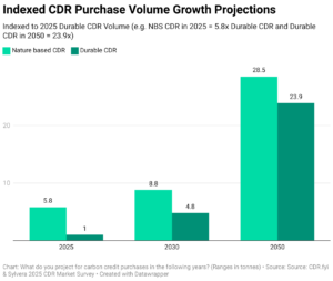indexed-cdr-purchase-volume-growth-projections