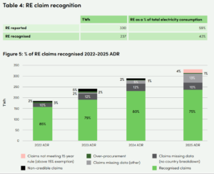 renewable energy RE claim recognition