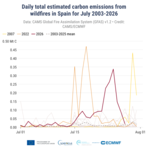 spain wildfire carbon emissions 2026