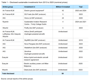 sustainable investments from 2013 to 2025