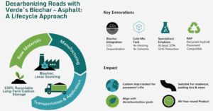 verde biochar asphalt technology