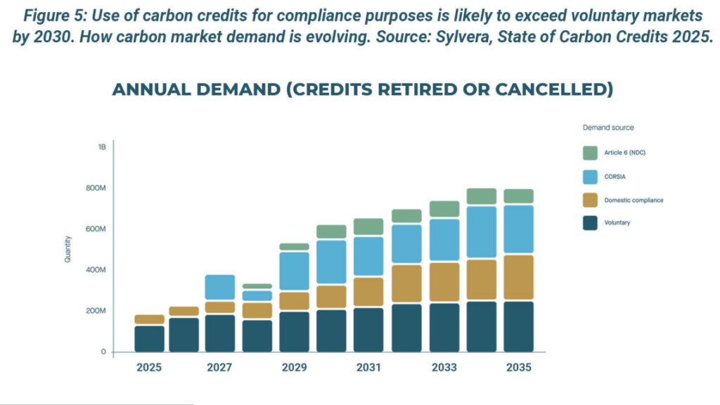 ANNUAL DEMAND (CREDITS RETIRED OR CANCELLED)