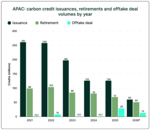 APAC carbon credit issuances alliedoffsets