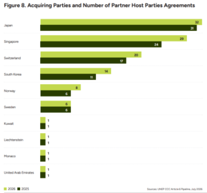 Acquiring Parties and Number of Partner Host Parties Agreements