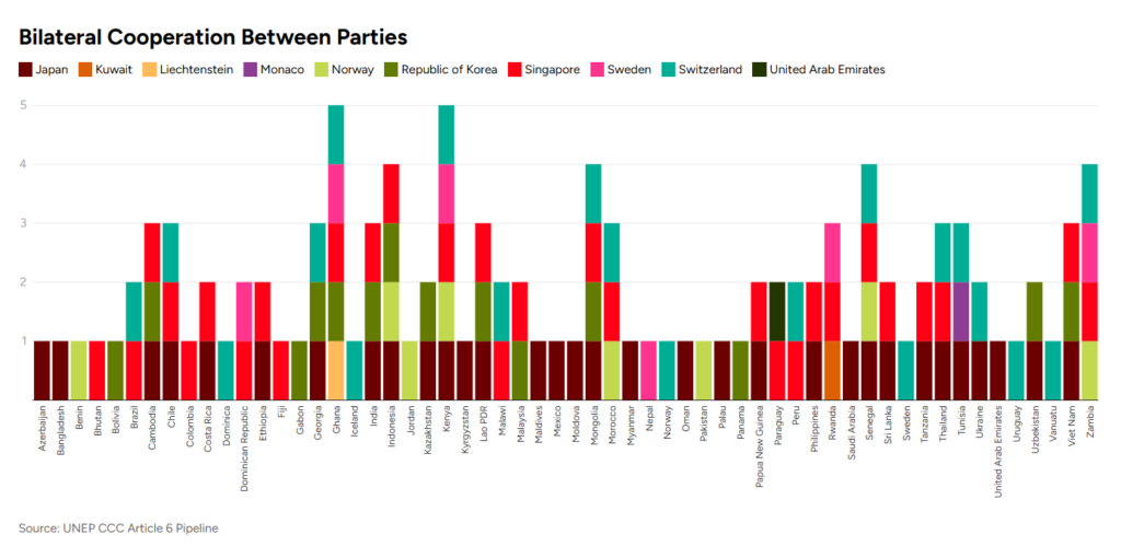 Article 6 Bilateral Cooperation Between Parties