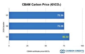 CBAM Carbon Price q3 2026