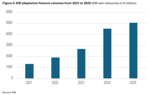 EIB adaptation finance volumes from 2021 to 2025