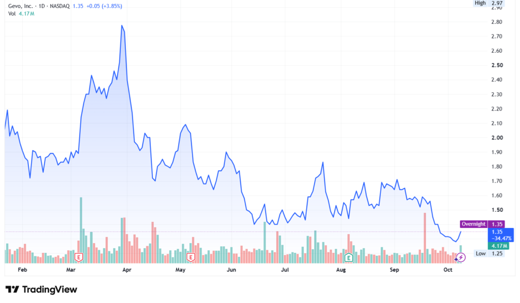 Gevo stock price