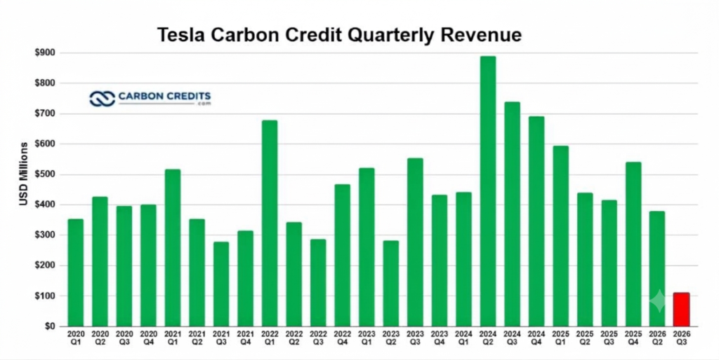 tesla carbon credits