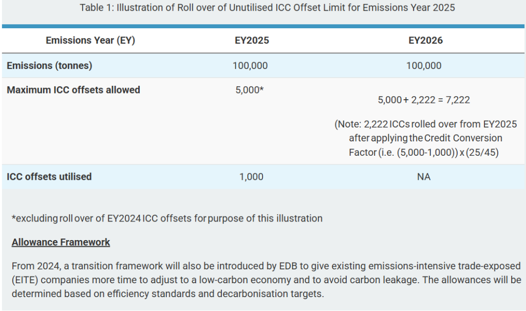 ICC Offset Limit for Emissions Year 2025