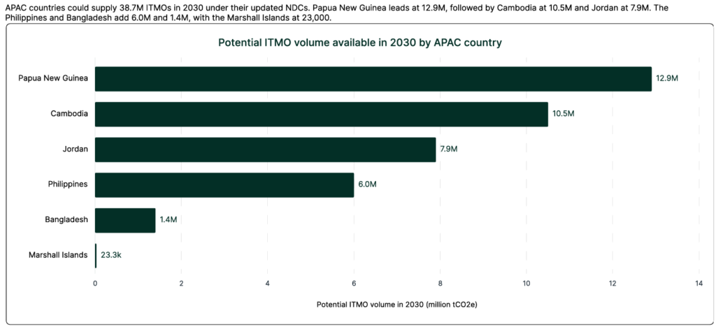 ITMO volume available in 2030 by APAC country