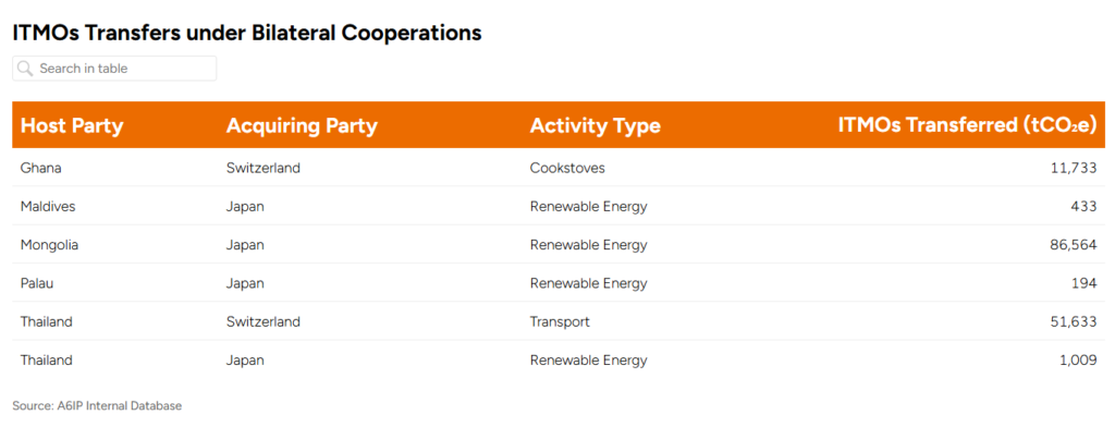 ITMOs Transfers under Bilateral Cooperations