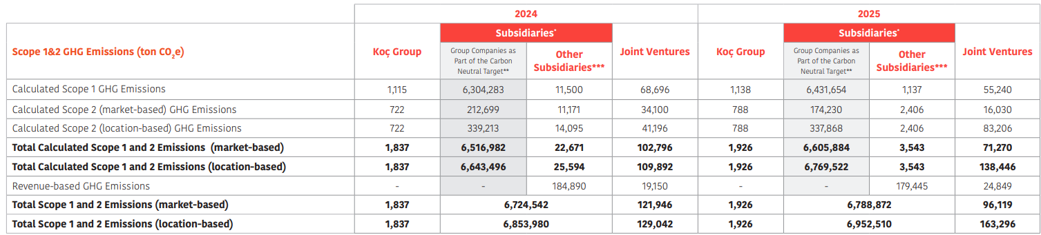 KoƧ Holdingās carbon footprint ghg emissions 2025