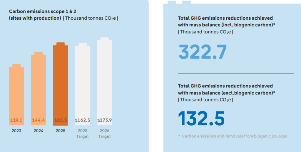 LEGO ghg emissions mass balanced