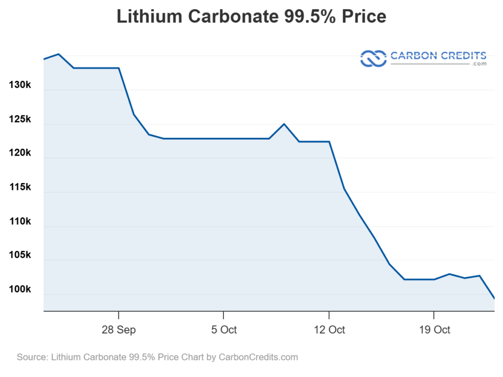 Lithium Carbonate 99.5% Price - CarbonCredits (8)