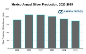 Mexico Annual Silver Production, 2020-2025