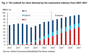 SILVER DEMAND OUTLOOK AUTOMOTIVE
