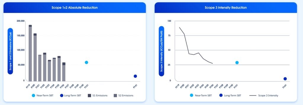 salesforce emissions