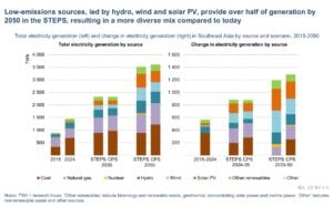 southeast asia clean energy