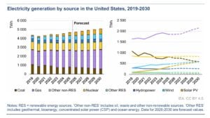 EIA electricity generation