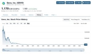 gevo stock