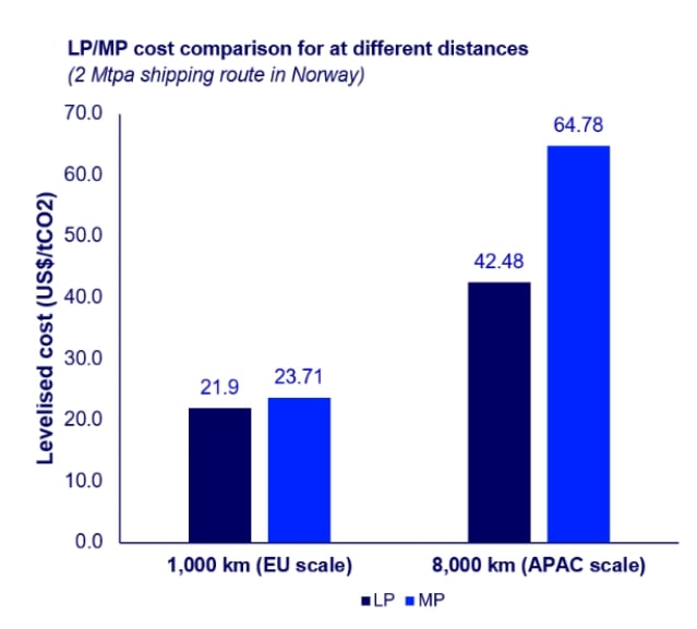 global co2 transport