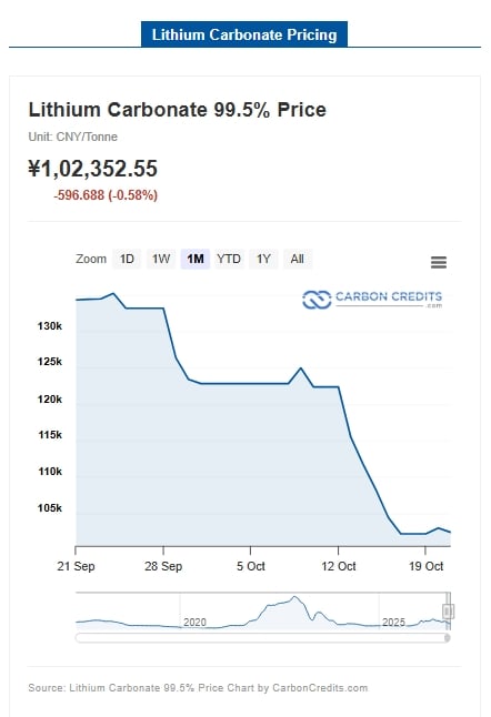 LITHIUM CARBONATE PRICES