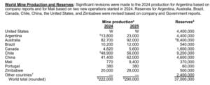 lithium supply data