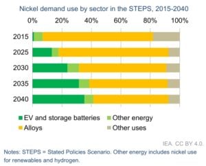 nickel demand
