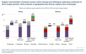Indonesia nickel