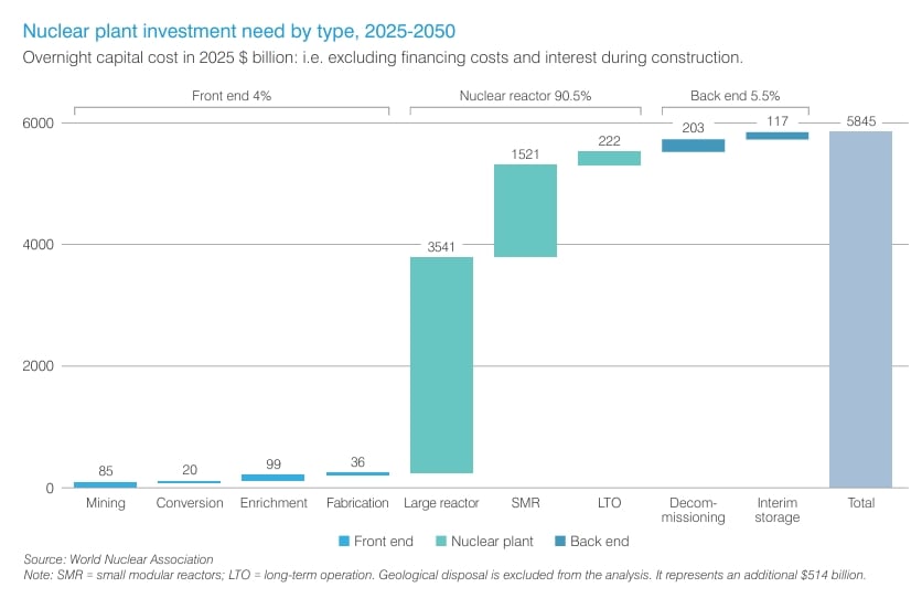 nuclear investment