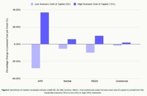 project costs carbon credits