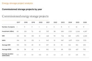 australia clean energy battery storage