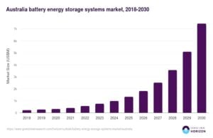 Australia battery storage