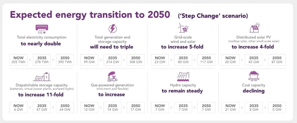 energy transition Australia