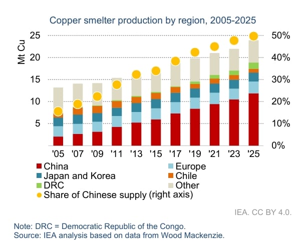 copper smelter
