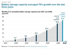 Battery storage USA