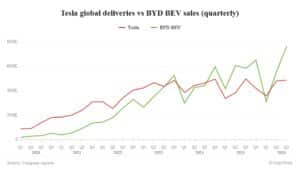BYD vs tesla