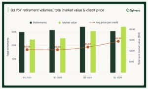 carbon credit retirements