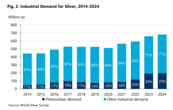 silver demand
